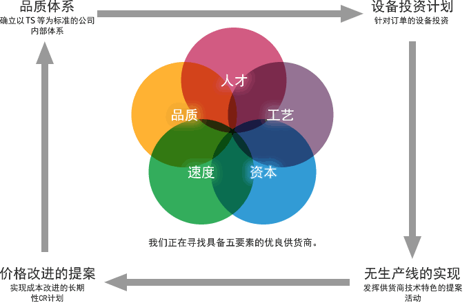 采購長期計(jì)劃圖例
